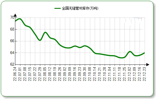 东莞无缝钢管本周国内市场价格微涨